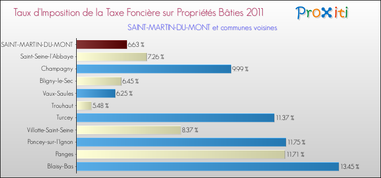 Taux d'imposition de la taxe foncière sur le bati 2011 pour SAINT-MARTIN-DU-MONT et les communes proches Comparaison des taux d'imposition de la taxe foncière sur le bati 2011 pour SAINT-MARTIN-DU-MONT et les communes voisines