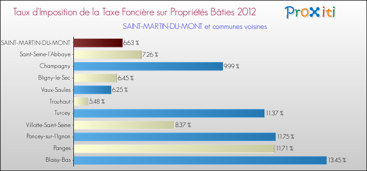 Taux d'imposition de la taxe foncière sur le bati 2012 pour SAINT-MARTIN-DU-MONT et les communes proches Comparaison des taux d'imposition de la taxe foncière sur le bati 2012 pour SAINT-MARTIN-DU-MONT et les communes voisines