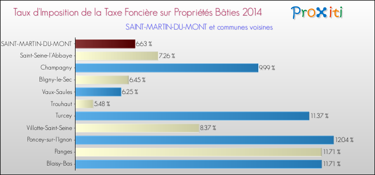 Taux d'imposition de la taxe foncière sur le bati 2014 pour SAINT-MARTIN-DU-MONT et les communes proches Comparaison des taux d'imposition de la taxe foncière sur le bati 2014 pour SAINT-MARTIN-DU-MONT et les communes voisines