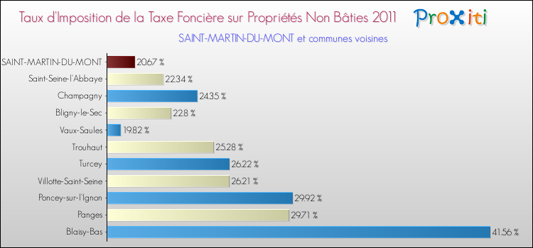 Taux d'imposition de la taxe foncière sur les immeubles et terrains non batis 2011 pour SAINT-MARTIN-DU-MONT et les communes proches Comparaison des taux d'imposition de la taxe foncière sur les immeubles et terrains non batis 2011 pour SAINT-MARTIN-DU-MONT et les communes voisines