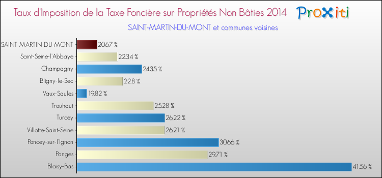 Taux d'imposition de la taxe foncière sur les immeubles et terrains non batis 2014 pour SAINT-MARTIN-DU-MONT et les communes proches Comparaison des taux d'imposition de la taxe foncière sur les immeubles et terrains non batis 2014 pour SAINT-MARTIN-DU-MONT et les communes voisines