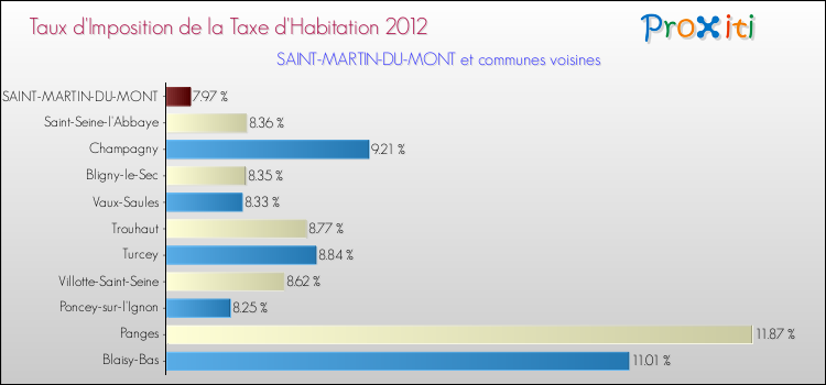 Taux d'imposition de la taxe d'habitation 2012 pour SAINT-MARTIN-DU-MONT et les communes proches Comparaison des taux d'imposition de la taxe d'habitation 2012 pour SAINT-MARTIN-DU-MONT et les communes voisines