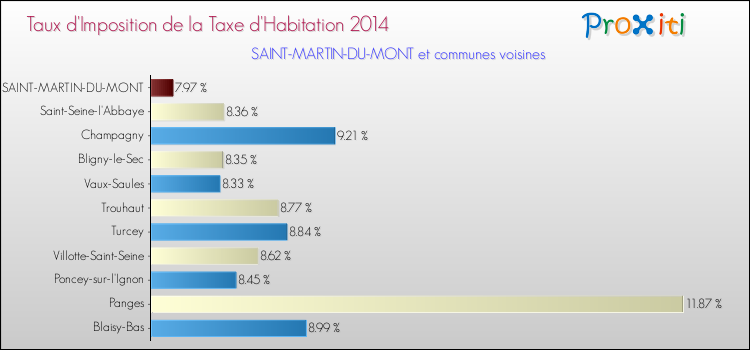 Taux d'imposition de la taxe d'habitation 2014 pour SAINT-MARTIN-DU-MONT et les communes proches Comparaison des taux d'imposition de la taxe d'habitation 2014 pour SAINT-MARTIN-DU-MONT et les communes voisines