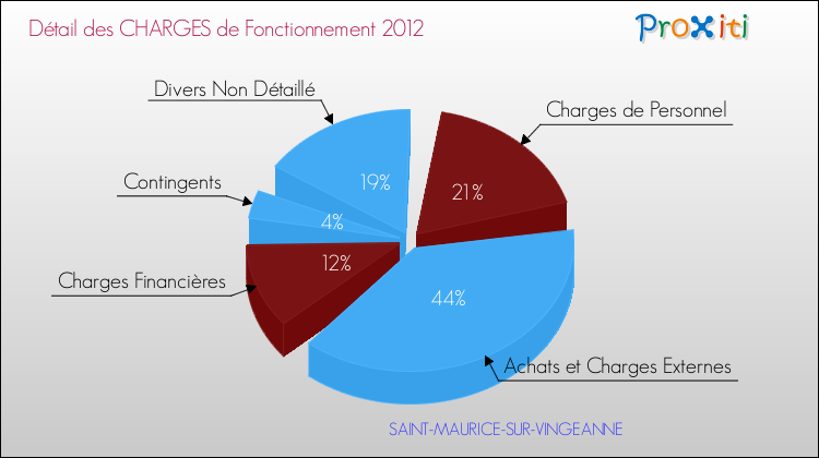 Décomposition des Charges de Fonctionnement 2012 de la commune de SAINT-MAURICE-SUR-VINGEANNE Charges de Fonctionnement 2012 pour la commune de SAINT-MAURICE-SUR-VINGEANNE