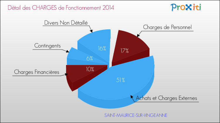 Décomposition des Charges de Fonctionnement 2014 de la commune de SAINT-MAURICE-SUR-VINGEANNE Charges de Fonctionnement 2014 pour la commune de SAINT-MAURICE-SUR-VINGEANNE