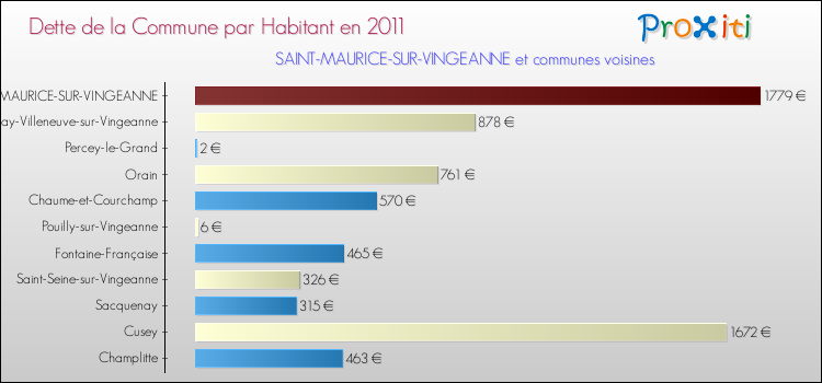 Dette par habitant de la commune en 2011 pour SAINT-MAURICE-SUR-VINGEANNE et les communes proches Comparaison de la dette par habitant de la commune en 2011 pour SAINT-MAURICE-SUR-VINGEANNE et les communes voisines