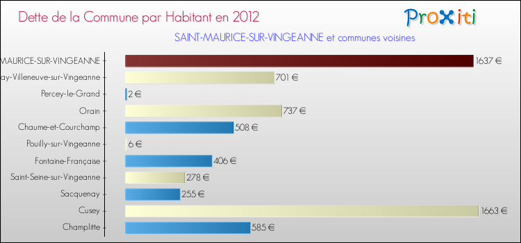 Dette par habitant de la commune en 2012 pour SAINT-MAURICE-SUR-VINGEANNE et les communes proches Comparaison de la dette par habitant de la commune en 2012 pour SAINT-MAURICE-SUR-VINGEANNE et les communes voisines