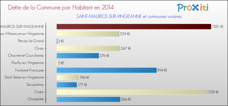 Dette par habitant de la commune en 2014 pour SAINT-MAURICE-SUR-VINGEANNE et les communes proches Comparaison de la dette par habitant de la commune en 2014 pour SAINT-MAURICE-SUR-VINGEANNE et les communes voisines