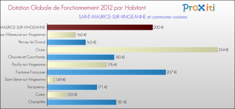 Montant des dotations globales de fonctionnement DGF par Habitant pour SAINT-MAURICE-SUR-VINGEANNE et les communes proches Comparaison des des dotations globales de fonctionnement DGF par habitant pour SAINT-MAURICE-SUR-VINGEANNE et les communes voisines