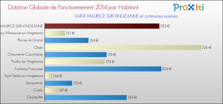 Montant des dotations globales de fonctionnement DGF par Habitant pour SAINT-MAURICE-SUR-VINGEANNE et les communes proches en 2014. Comparaison des des dotations globales de fonctionnement DGF par habitant pour SAINT-MAURICE-SUR-VINGEANNE et les communes voisines en 2014.