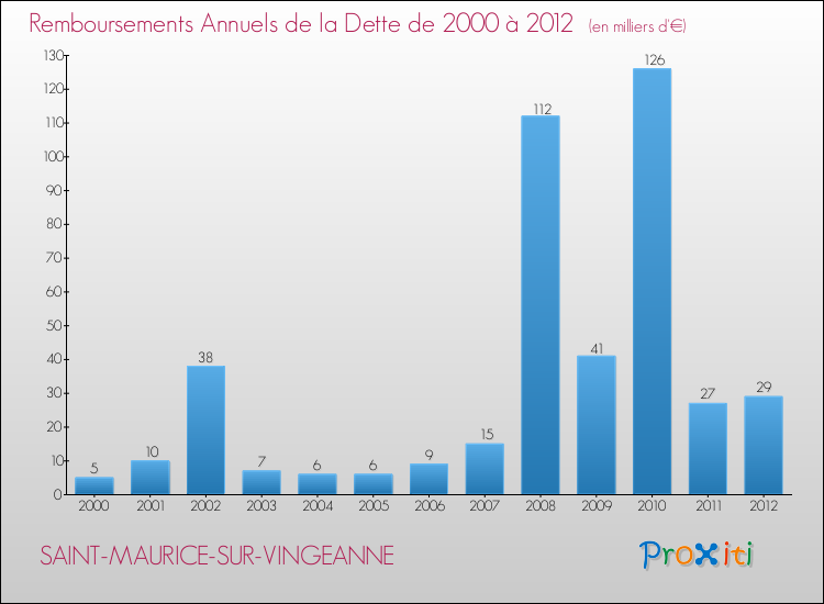 Evolution de l'annuité de la dette pour la commune de SAINT-MAURICE-SUR-VINGEANNE de 2000 à 2012 Annuités de la dette pour SAINT-MAURICE-SUR-VINGEANNE de 2000 à 2012