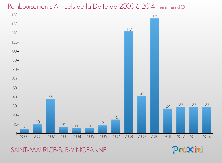 Evolution de l'annuité de la dette pour la commune de SAINT-MAURICE-SUR-VINGEANNE de 2000 à 2014 Annuités de la dette pour SAINT-MAURICE-SUR-VINGEANNE de 2000 à 2014