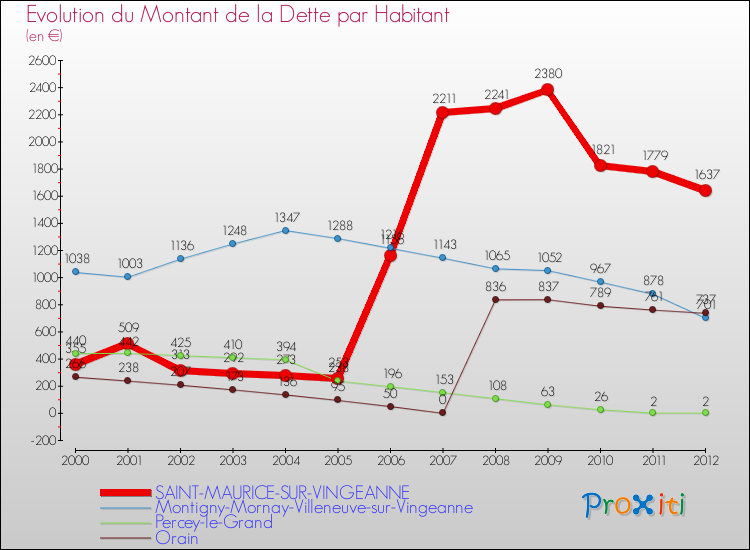 Evolution de la dette par habitant pour la commune de SAINT-MAURICE-SUR-VINGEANNE et les communes proches de 2000 à 2012 Comparaison de la dette par habitant pour SAINT-MAURICE-SUR-VINGEANNE et les communes voisines de 2000 à 2012