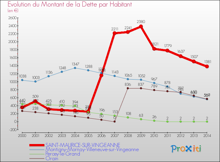 Evolution de la dette par habitant pour la commune de SAINT-MAURICE-SUR-VINGEANNE et les communes proches de 2000 à 2014 Comparaison de la dette par habitant pour SAINT-MAURICE-SUR-VINGEANNE et les communes voisines de 2000 à 2014