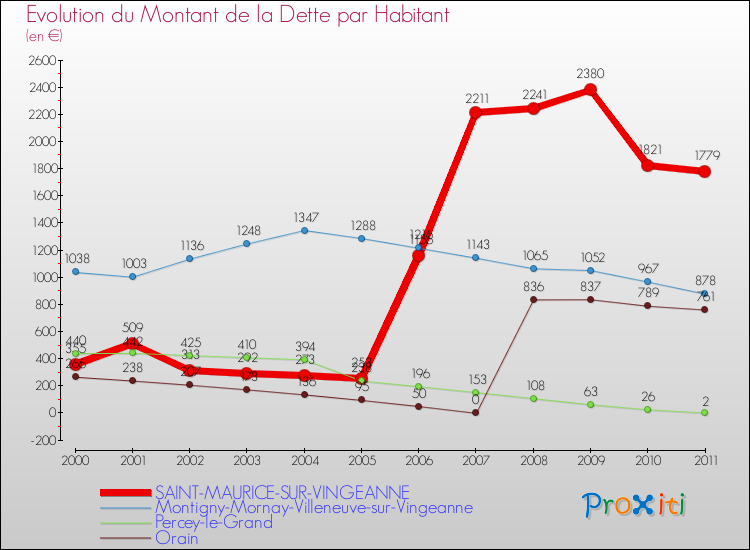 Evolution de la dette par habitant pour la commune de SAINT-MAURICE-SUR-VINGEANNE et les communes proches Comparaison de la dette par habitant pour SAINT-MAURICE-SUR-VINGEANNE et les communes voisines