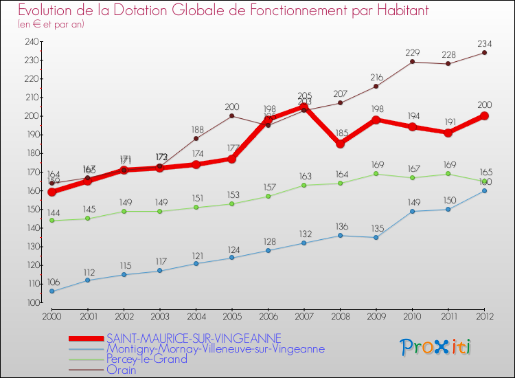 Evolution et montant de la dotation globale de fonctionnement par Habitant pour SAINT-MAURICE-SUR-VINGEANNE et les communes proches Comparaison des dotations globales de fonctionnement par habitant pour SAINT-MAURICE-SUR-VINGEANNE et les communes voisines