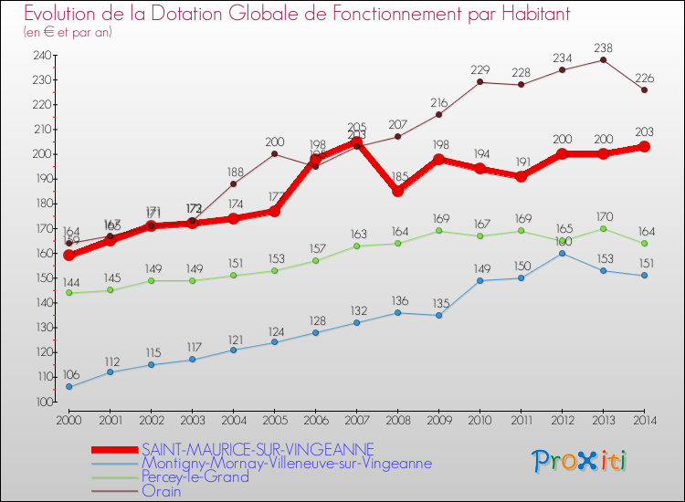 Evolution et montant de la dotation globale de fonctionnement par Habitant pour SAINT-MAURICE-SUR-VINGEANNE et les communes proches de 2000 à 2014. Comparaison des dotations globales de fonctionnement par habitant pour SAINT-MAURICE-SUR-VINGEANNE et les communes voisines de 2000 à 2014.