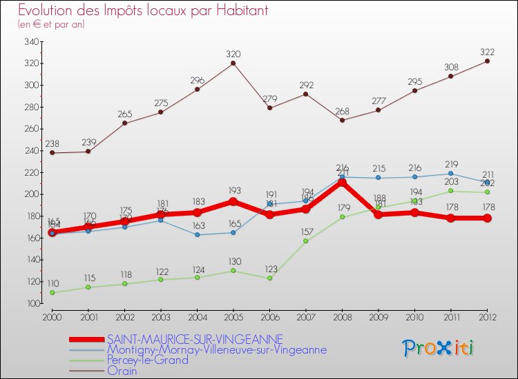 Evolution et montant des impôts locaux par Habitant pour SAINT-MAURICE-SUR-VINGEANNE et les communes proches Comparaison des impôts locaux par habitant pour SAINT-MAURICE-SUR-VINGEANNE et les communes voisines