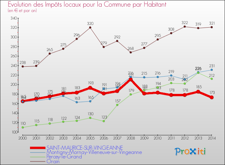 Evolution et montant des impôts locaux par Habitant pour SAINT-MAURICE-SUR-VINGEANNE et les communes proches de 2000 à 2014 Comparaison des impôts locaux par habitant pour SAINT-MAURICE-SUR-VINGEANNE et les communes voisines de 2000 à 2014