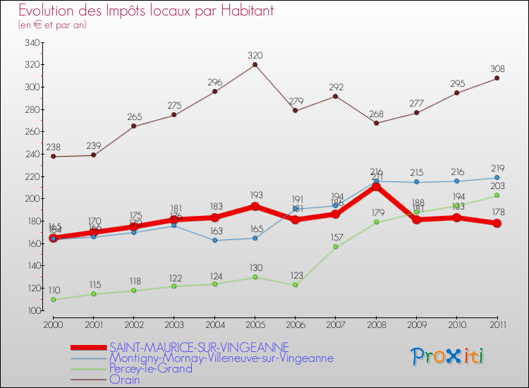 Evolution et montant des impôts locaux par Habitant pour SAINT-MAURICE-SUR-VINGEANNE et les communes proches Comparaison des impôts locaux par habitant pour SAINT-MAURICE-SUR-VINGEANNE et les communes voisines