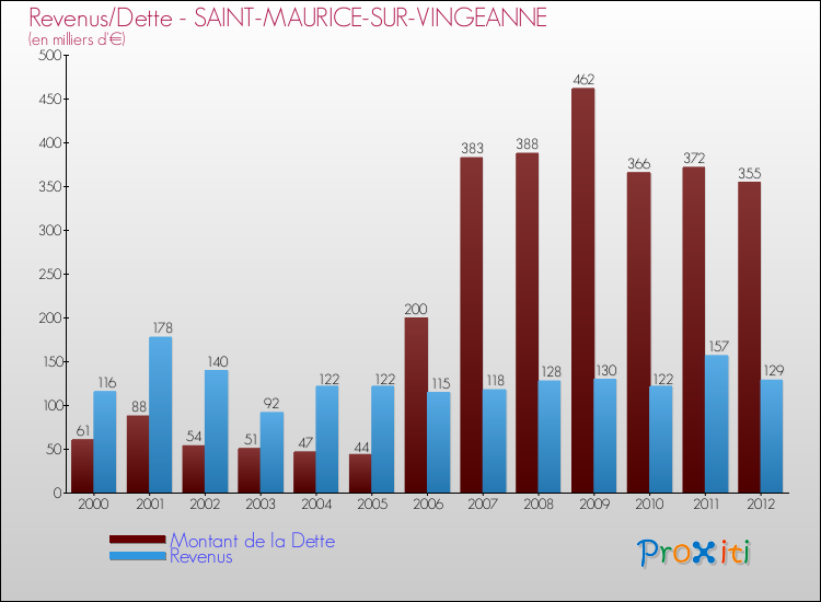 Evolution comparée de la dette et des revenus pour la commune de SAINT-MAURICE-SUR-VINGEANNE de 2000 à 2012 Comparaison de la dette et des revenus pour SAINT-MAURICE-SUR-VINGEANNE de 2000 à 2012
