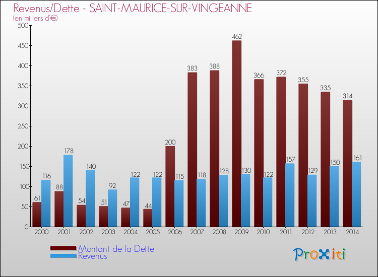 Evolution comparée de la dette et des revenus pour la commune de SAINT-MAURICE-SUR-VINGEANNE de 2000 à 2014 Comparaison de la dette et des revenus pour SAINT-MAURICE-SUR-VINGEANNE de 2000 à 2014