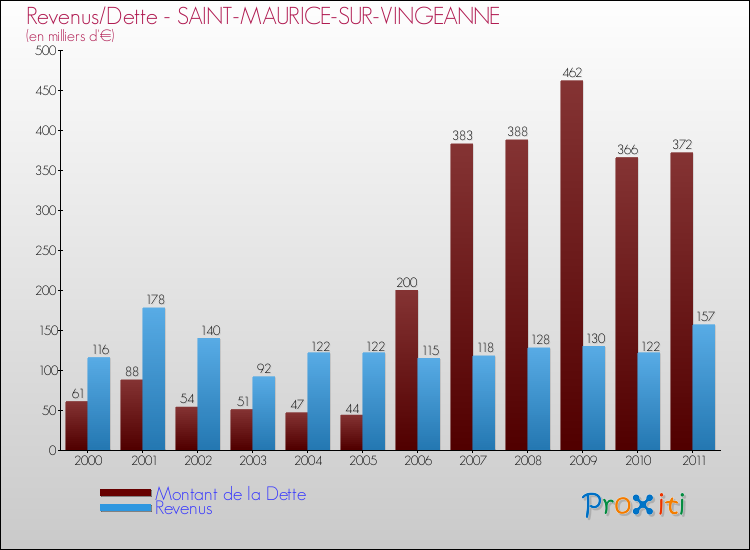 Evolution comparée de la dette et des revenus pour la commune de SAINT-MAURICE-SUR-VINGEANNE de 2000 à 2011 Comparaison de la dette et des revenus pour SAINT-MAURICE-SUR-VINGEANNE de 2000 à 2011