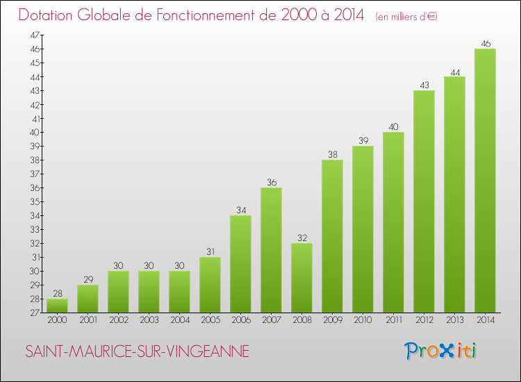 Evolution du montant de la Dotation Globale de Fonctionnement pour la commune de SAINT-MAURICE-SUR-VINGEANNE de 2000 à 2014 Evolution du montant de la Dotation Globale de Fonctionnement pour SAINT-MAURICE-SUR-VINGEANNE de 2000 à 2014