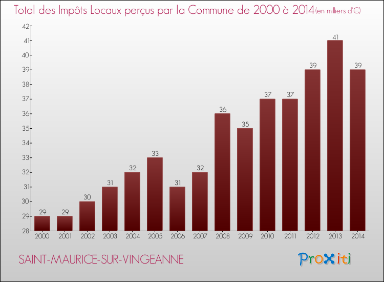 Evolution des Impôts Locaux pour la commune de SAINT-MAURICE-SUR-VINGEANNE de 2000 à 2014 Evolution des Impôts Locaux pour SAINT-MAURICE-SUR-VINGEANNE de 2000 à 2014