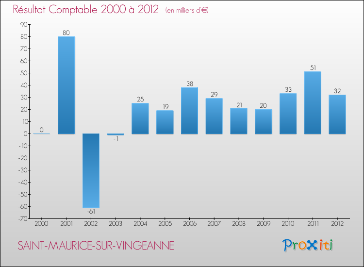 Evolution du résultat comptable pour la commune de SAINT-MAURICE-SUR-VINGEANNE de 2000 à 2012 Evolution du résultat comptable pour SAINT-MAURICE-SUR-VINGEANNE de 2000 à 2012