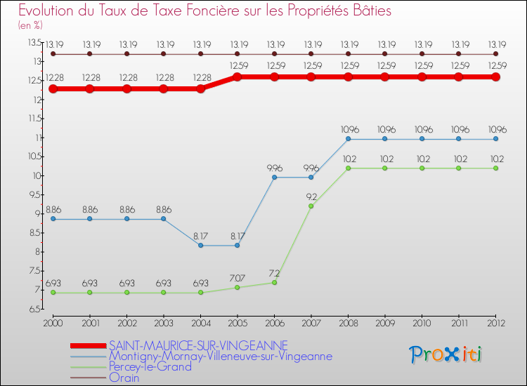 Evolution du taux de la taxe foncière sur le bati pour SAINT-MAURICE-SUR-VINGEANNE et les communes proches de 2000 à 2012 Comparaison des taux de taxe foncière sur le bati pour SAINT-MAURICE-SUR-VINGEANNE et les communes voisines de 2000 à 2012