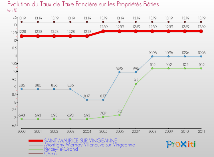 Evolution du taux de la taxe foncière sur le bati pour SAINT-MAURICE-SUR-VINGEANNE et les communes proches Comparaison des taux de taxe foncière sur le bati pour SAINT-MAURICE-SUR-VINGEANNE et les communes voisines
