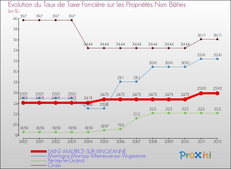 Evolution du taux de la taxe foncière sur les immeubles et terrains non batis pour SAINT-MAURICE-SUR-VINGEANNE et les communes proches de 2000 à 2012 Comparaison des taux de la taxe foncière sur les immeubles et terrains non batis pour SAINT-MAURICE-SUR-VINGEANNE et les communes voisines de 2000 à 2012