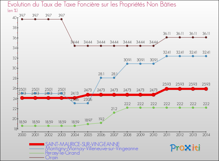 Evolution du taux de la taxe foncière sur les immeubles et terrains non batis pour SAINT-MAURICE-SUR-VINGEANNE et les communes proches de 2000 à 2014 Comparaison des taux de la taxe foncière sur les immeubles et terrains non batis pour SAINT-MAURICE-SUR-VINGEANNE et les communes voisines de 2000 à 2014