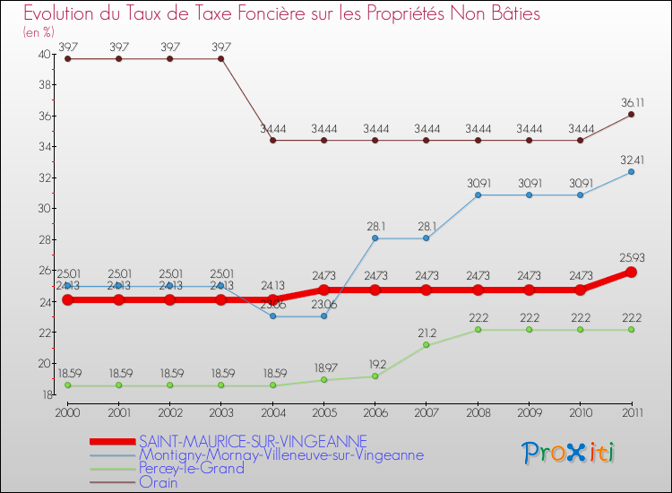 Evolution du taux de la taxe foncière sur les immeubles et terrains non batis pour SAINT-MAURICE-SUR-VINGEANNE et les communes proches Comparaison des taux de la taxe foncière sur les immeubles et terrains non batis pour SAINT-MAURICE-SUR-VINGEANNE et les communes voisines