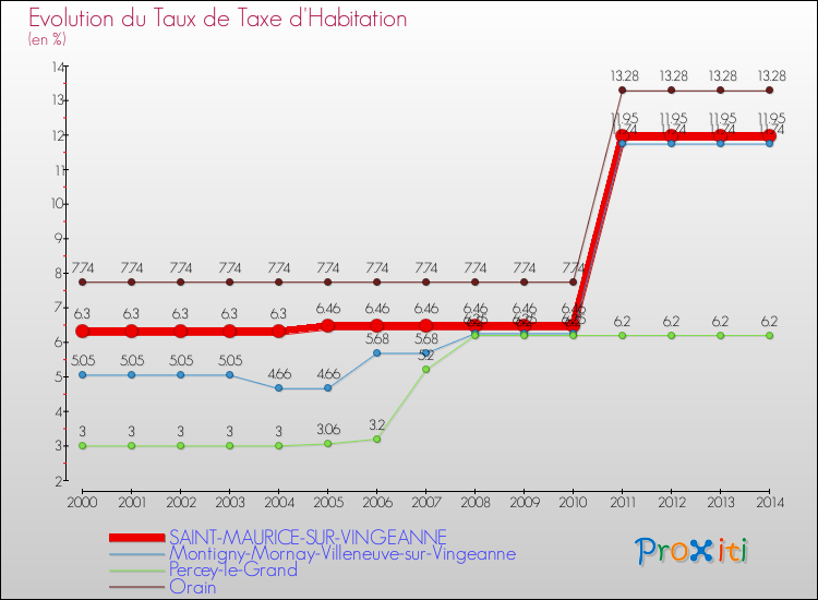 Evolution du taux de la taxe d'habitation pour SAINT-MAURICE-SUR-VINGEANNE et les communes proches de 2000 à 2014 Comparaison des taux de la taxe d'habitation pour SAINT-MAURICE-SUR-VINGEANNE et les communes voisines de 2000 à 2014