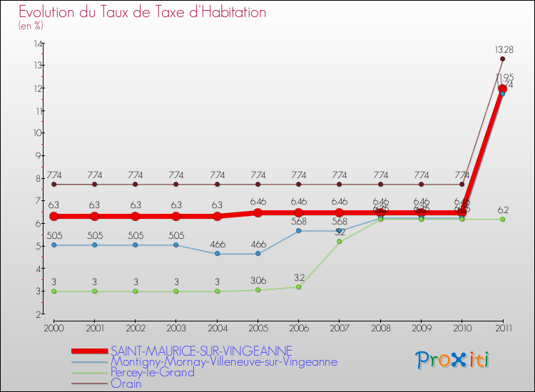 Evolution du taux de la taxe d'habitation pour SAINT-MAURICE-SUR-VINGEANNE et les communes proches Comparaison des taux de la taxe d'habitation pour SAINT-MAURICE-SUR-VINGEANNE et les communes voisines