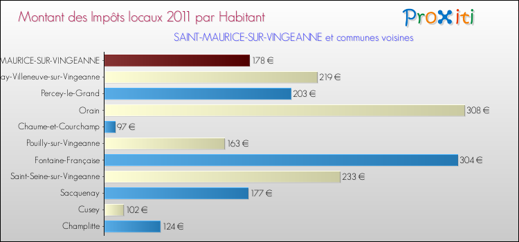 Montant des impôts locaux par Habitant pour SAINT-MAURICE-SUR-VINGEANNE et les communes proches Comparaison des impôts locaux par habitant pour SAINT-MAURICE-SUR-VINGEANNE et les communes voisines