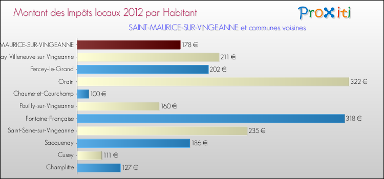 Montant des impôts locaux par Habitant pour SAINT-MAURICE-SUR-VINGEANNE et les communes proches Comparaison des impôts locaux par habitant pour SAINT-MAURICE-SUR-VINGEANNE et les communes voisines
