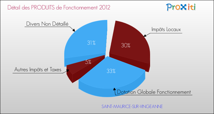 Décomposition du Budget de Fonctionnement 2012 de la commune de SAINT-MAURICE-SUR-VINGEANNE Budget de Fonctionnement 2012 pour la commune de SAINT-MAURICE-SUR-VINGEANNE