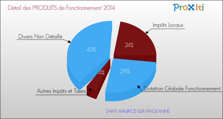 Décomposition du Budget de Fonctionnement 2014 de la commune de SAINT-MAURICE-SUR-VINGEANNE Budget de Fonctionnement 2014 pour la commune de SAINT-MAURICE-SUR-VINGEANNE