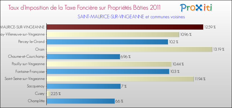 Taux d'imposition de la taxe foncière sur le bati 2011 pour SAINT-MAURICE-SUR-VINGEANNE et les communes proches Comparaison des taux d'imposition de la taxe foncière sur le bati 2011 pour SAINT-MAURICE-SUR-VINGEANNE et les communes voisines