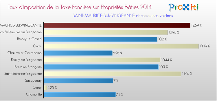 Taux d'imposition de la taxe foncière sur le bati 2014 pour SAINT-MAURICE-SUR-VINGEANNE et les communes proches Comparaison des taux d'imposition de la taxe foncière sur le bati 2014 pour SAINT-MAURICE-SUR-VINGEANNE et les communes voisines