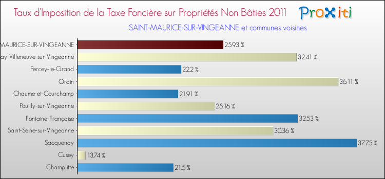 Taux d'imposition de la taxe foncière sur les immeubles et terrains non batis 2011 pour SAINT-MAURICE-SUR-VINGEANNE et les communes proches Comparaison des taux d'imposition de la taxe foncière sur les immeubles et terrains non batis 2011 pour SAINT-MAURICE-SUR-VINGEANNE et les communes voisines