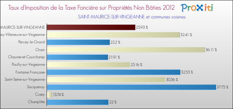 Taux d'imposition de la taxe foncière sur les immeubles et terrains non batis 2012 pour SAINT-MAURICE-SUR-VINGEANNE et les communes proches Comparaison des taux d'imposition de la taxe foncière sur les immeubles et terrains non batis 2012 pour SAINT-MAURICE-SUR-VINGEANNE et les communes voisines