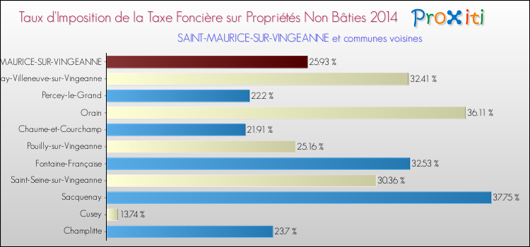 Taux d'imposition de la taxe foncière sur les immeubles et terrains non batis 2014 pour SAINT-MAURICE-SUR-VINGEANNE et les communes proches Comparaison des taux d'imposition de la taxe foncière sur les immeubles et terrains non batis 2014 pour SAINT-MAURICE-SUR-VINGEANNE et les communes voisines