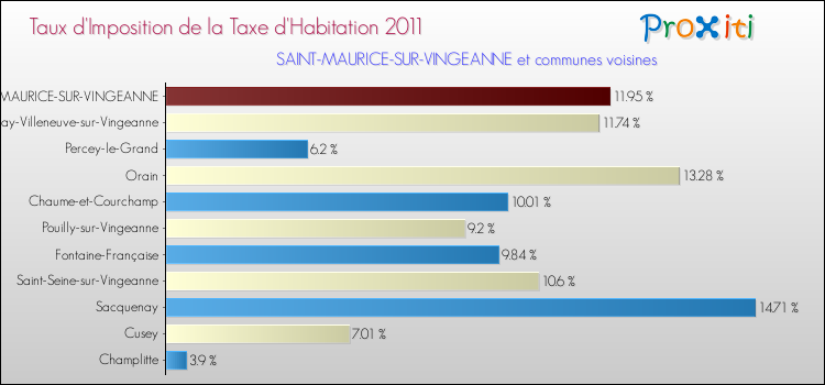 Taux d'imposition de la taxe d'habitation 2011 pour SAINT-MAURICE-SUR-VINGEANNE et les communes proches Comparaison des taux d'imposition de la taxe d'habitation 2011 pour SAINT-MAURICE-SUR-VINGEANNE et les communes voisines