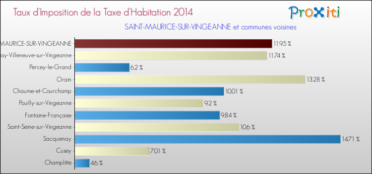 Taux d'imposition de la taxe d'habitation 2014 pour SAINT-MAURICE-SUR-VINGEANNE et les communes proches Comparaison des taux d'imposition de la taxe d'habitation 2014 pour SAINT-MAURICE-SUR-VINGEANNE et les communes voisines