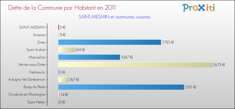 Dette par habitant de la commune en 2011 pour SAINT-MESMIN et les communes proches Comparaison de la dette par habitant de la commune en 2011 pour SAINT-MESMIN et les communes voisines