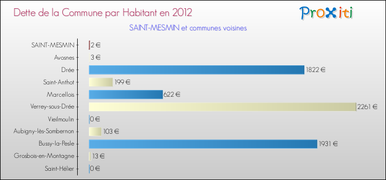 Dette par habitant de la commune en 2012 pour SAINT-MESMIN et les communes proches Comparaison de la dette par habitant de la commune en 2012 pour SAINT-MESMIN et les communes voisines